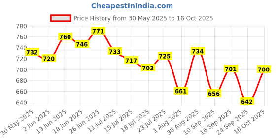 flipkart.com zybil Stainless Steel Dish Drainerwith Automatic Water Drain Tray, Strong & Durable After WashUtensils Storage Basket zybil Price History Graph from 30 May 2025 to 16 Oct 2025