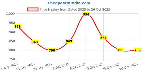 flipkart.com ashlas Stainless Steel Dish Rack for Kitchen | Vessels Organizer Stands with Handle Steel Kitchen Trolley ashlas Price History Graph from 3 Aug 2025 to 25 Oct 2025