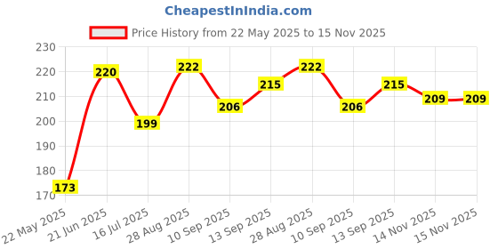 flipkart.com anil bartan wale Stainless Steel Diya Glass Cover with Satiya & OM Design Holes & Hook | LARGE | Stainless Steel Table Diya anil bartan wale Price History Graph from 22 May 2025 to 15 Nov 2025