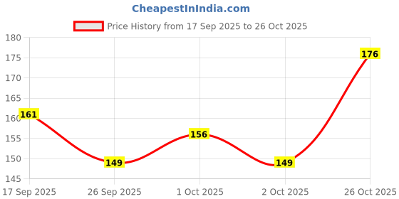 flipkart.com chullbull pet products Stainless Steel Dog Bowl 200ML Stainless Steel Pet Bowl chullbull pet products Price History Graph from 17 Sep 2025 to 26 Oct 2025