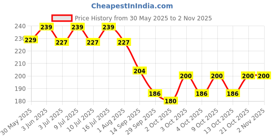 flipkart.com scart Stainless Steel Dog Chain Heavy (Length - 4 Feet) Pet Wheelchair scart Price History Graph from 30 May 2025 to 1 Nov 2025