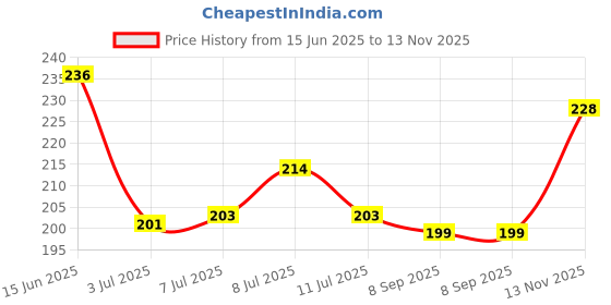 flipkart.com naaz pet Stainless steel dogs And Cats bowls set of 2 ( 700 x 2 pack ) round Stainless Steel Pet Bowl naaz pet Price History Graph from 15 Jun 2025 to 13 Nov 2025