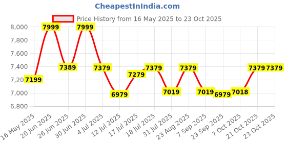 flipkart.com plantex Stainless Steel Double Bowl Sink/Handmade Kitchen Sink/Kitchen Sink Multi-Functional Drying Rack, Hose Pipe and Square Coupling (37x18x9 Inches) Vessel Sink plantex Price History Graph from 16 May 2025 to 22 Oct 2025