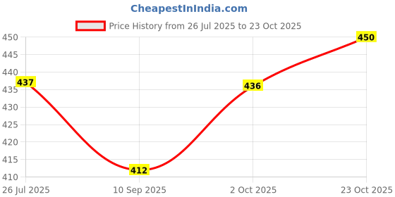 flipkart.com meelan Stainless Steel Double Insulated Hot and Cold Lunch Box for Office and School 2 Containers Lunch Box meelan Price History Graph from 26 Jul 2025 to 23 Oct 2025