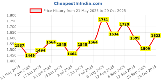 flipkart.com nbc Stainless Steel Double Insulated Hot Pot (1500ml 2500ml Pack of 3 Cook and Serve Casserole Set nbc Price History Graph from 21 May 2025 to 29 Oct 2025