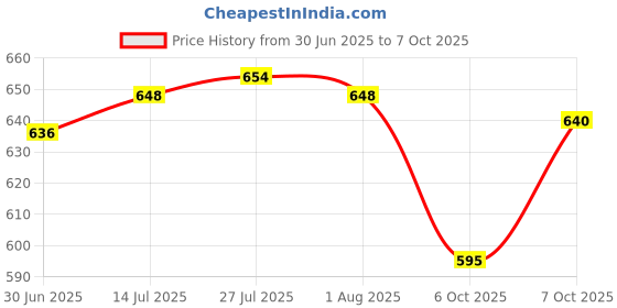 flipkart.com emphire Stainless Steel Double Layer Lunch Box, Silver 2 Containers Lunch Box emphire Price History Graph from 30 Jun 2025 to 7 Oct 2025