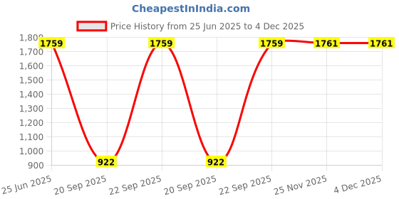 flipkart.com new ware Stainless Steel Double Layer Shelf with Towel Road,Multipurpose Bath Shelf Organizer,Kitchen Shelf/Towel self/Bathroom Shelf and Rack/Bathroom Accessories 18 inch 2 Bar Towel Rod new ware Price History Graph from 25 Jun 2025 to 3 Dec 2025