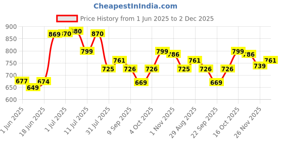 flipkart.com gloxy by gloxy Stainless Steel Double Layer Shelf with Towel Road,Multipurpose Wall Mount Bath Shelf Organizer,Kitchen Shelf shelves/Bathroom Shelf and Rack/Bathroom Accessories Silver Towel Holder gloxy by gloxy Price History Graph from 1 Jun 2025 to 2 Dec 2025