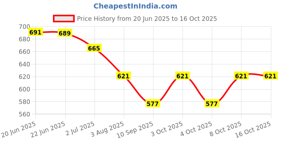 flipkart.com character Stainless Steel Double Layer Shelf withTowel Rod 15 inch 2 Bar Towel Rod character Price History Graph from 20 Jun 2025 to 15 Oct 2025