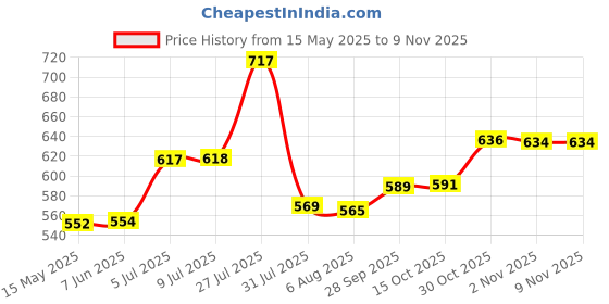 flipkart.com istar enterprise Stainless Steel Double Layer withTowel Rod Stainless Steel Wall Shelf istar enterprise Price History Graph from 15 May 2025 to 6 Nov 2025