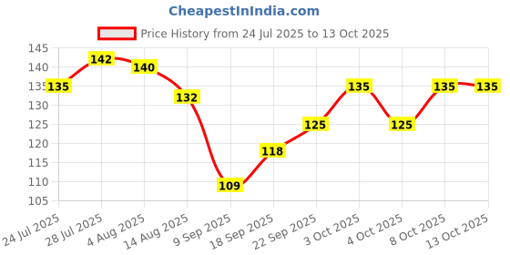 flipkart.com karfe STAINLESS STEEL DOUBLE SIDE PEG MEASURE 30/60 ML DRINK MEASURE BARWARE TOOL 1 - Piece Bar Set karfe Price History Graph from 24 Jul 2025 to 13 Oct 2025