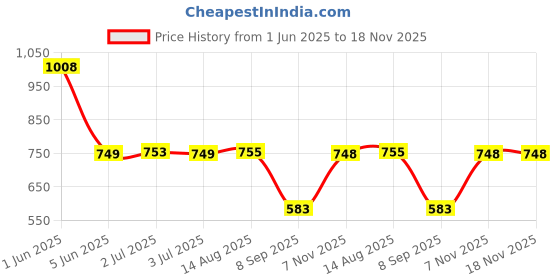 flipkart.com flipkart smartbuy Stainless Steel Double Towel Rod/Towel Bar/Towel Rack For Bathroom 24 inch 2 Bar Towel Rod flipkart smartbuy Price History Graph from 1 Jun 2025 to 18 Nov 2025