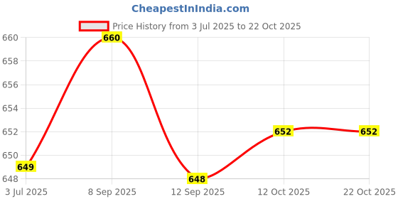 flipkart.com spazio Stainless Steel Double Towel Rod/Towel Bar/Towel Rack For Bathroom-Chrome Finish 24 inch 2 Bar Towel Rod spazio Price History Graph from 3 Jul 2025 to 22 Oct 2025