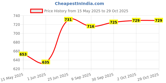flipkart.com classic essentials Stainless Steel Double Wall Belly Casserole Insulated Tripot Serve Casserole classic essentials Price History Graph from 15 May 2025 to 29 Oct 2025