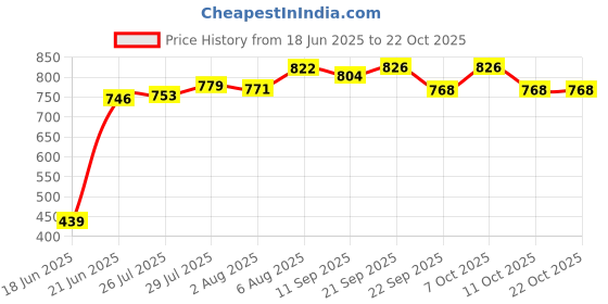 flipkart.com nirlon Stainless Steel Double Wall Insulated Casserole with Steel Lid, 1.5 Liter Serve Casserole nirlon Price History Graph from 18 Jun 2025 to 21 Oct 2025