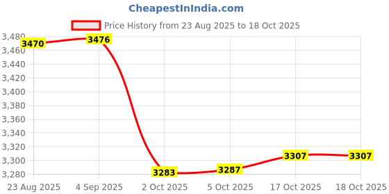 flipkart.com sanjeev kapoor Stainless Steel Double Walled Tea Hot & Cold Container with Leak Proof Tap, Tea Urn sanjeev kapoor Price History Graph from 23 Aug 2025 to 18 Oct 2025