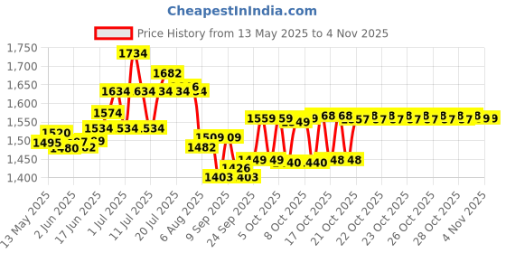 flipkart.com namo international Stainless Steel Drum (10+20 Liter) 485112 30 L Drum namo international Price History Graph from 13 May 2025 to 2 Nov 2025