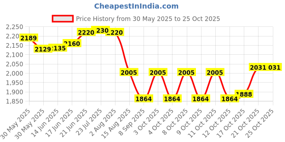 flipkart.com namo international Stainless Steel Drum | Kothi for Storing Water | Storage Container LD3540 40 L Drum namo international Price History Graph from 30 May 2025 to 24 Oct 2025