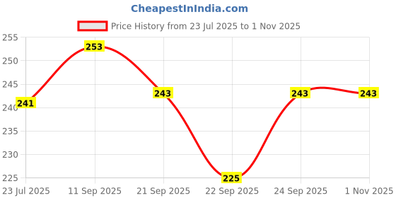 flipkart.com tapixaa Stainless Steel Durable Mendu Wada Maker With Stand For Home & Hotels (1 Pc) Vada Maker Vada Maker tapixaa Price History Graph from 23 Jul 2025 to 1 Nov 2025