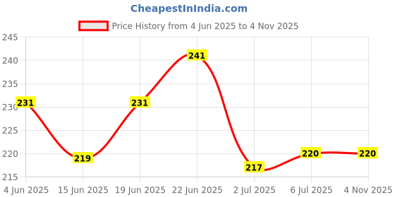 flipkart.com lookat Stainless Steel Ear Cleanser Spoon Ear Wax Removal lookat Price History Graph from 4 Jun 2025 to 2 Nov 2025