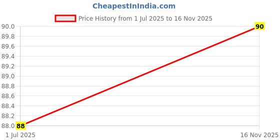 flipkart.com bzilo Stainless Steel Ear Wax Remover Tool Kit And a Storage Box Ear Wax Removal K_42 bzilo Price History Graph from 1 Jul 2025 to 16 Nov 2025