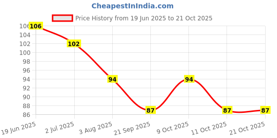 flipkart.com crescent Stainless Steel Earwax Removal Tools Kit Earpick for Wax Cleaner crescent Price History Graph from 19 Jun 2025 to 20 Oct 2025