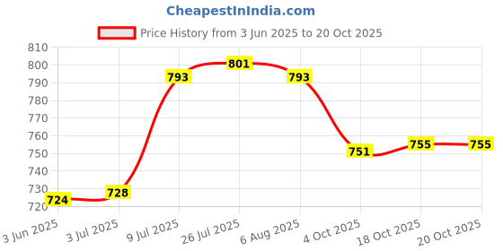 flipkart.com falcon Stainless Steel Eco Nxt Tumbler Comes with Steel Lid (Dad&Me_890ml_Set1) Glass Water/Juice Glass falcon Price History Graph from 3 Jun 2025 to 20 Oct 2025