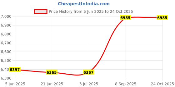 flipkart.com white tiger knit Stainless Steel Economic Grey Hand Knitting Machine (41 * 9 * 4 Inch)(Grey) Manual Sewing Machine white tiger knit Price History Graph from 5 Jun 2025 to 24 Oct 2025