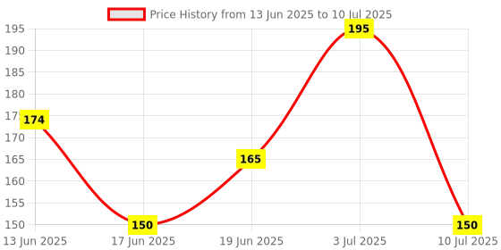 flipkart.com suthar's Stainless steel edge razor folding ustra for beard shaping, Men suthar's Price History Graph from 13 Jun 2025 to 10 Jul 2025