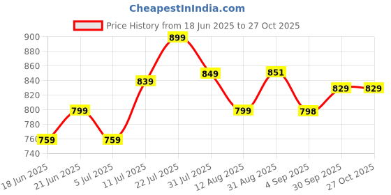 flipkart.com dokro Stainless Steel Egg Cooker dokro Price History Graph from 18 Jun 2025 to 26 Oct 2025