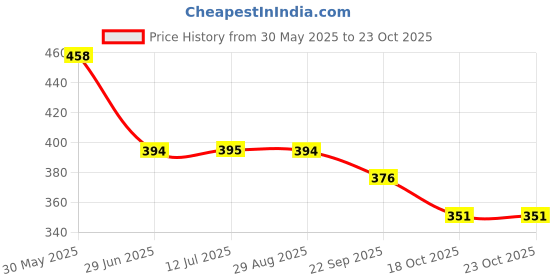 flipkart.com gjshop Stainless Steel Egg Cooker,egg boiler in electric momos steamer Electric Egg Boiler,7 Egg Boiler ,Boiling Modes ,Automatic Operation Egg Cooker gjshop Price History Graph from 30 May 2025 to 23 Oct 2025