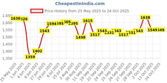 flipkart.com skytone by skytone Stainless Steel Electric 3 Liter Meat Grinders with Bowl 700W Food Chopper Electric Vegetable & Fruit Chopper skytone by skytone Price History Graph from 25 May 2025 to 22 Oct 2025