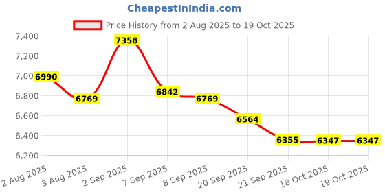 flipkart.com hospitality Stainless Steel Electric Bread Pop up Toaster 1800-W Commercial 4 Slice Toaster, 1800 W Pop Up Toaster hospitality Price History Graph from 2 Aug 2025 to 19 Oct 2025