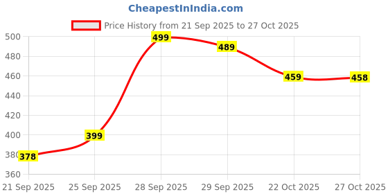 flipkart.com anstex Stainless Steel Electric Grinder & Coffee Maker and Masala Grinder for Beans Coffee Maker anstex Price History Graph from 21 Sep 2025 to 27 Oct 2025
