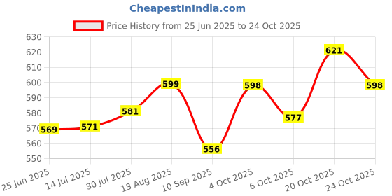 flipkart.com nesta Stainless Steel Electric Kettle 1.8 L with Auto Cut-Off Feature Electric Kettle Electric Kettle nesta Price History Graph from 25 Jun 2025 to 24 Oct 2025
