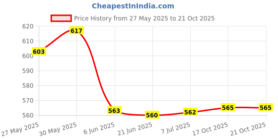 flipkart.com maitri enterprises Stainless Steel Electric Kettle 2 L, Tea Coffee Maker Water Boiler with Handle 7 Cups Coffee Maker maitri enterprises Price History Graph from 27 May 2025 to 19 Oct 2025