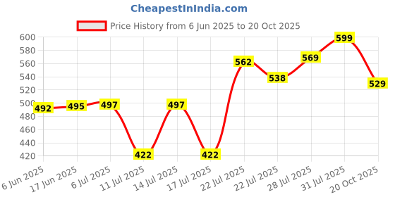 flipkart.com maitri enterprises Stainless Steel Electric Kettle, Automatic Large Kettle Electric with Handle 6 Cups Coffee Maker maitri enterprises Price History Graph from 6 Jun 2025 to 20 Oct 2025