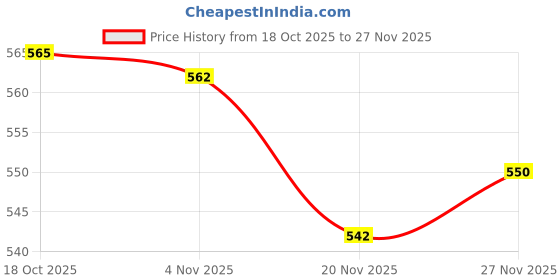 flipkart.com maitri enterprise Stainless Steel Electric Kettle Multipurpose Extra Large Kettle 7 Cups Coffee Maker maitri enterprise Price History Graph from 18 Oct 2025 to 27 Nov 2025