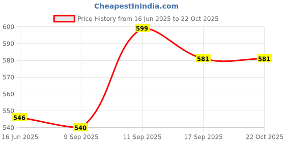 flipkart.com alornor Stainless Steel Electric Kettle Multipurpose Extra Large kettle with Handle Electric Kettle alornor Price History Graph from 16 Jun 2025 to 22 Oct 2025