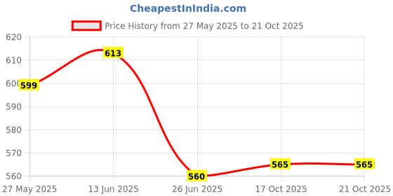 flipkart.com maitri enterprises Stainless Steel Electric Kettle Multipurpose Large Size Tea Coffee Maker 6 Cups Coffee Maker maitri enterprises Price History Graph from 27 May 2025 to 17 Oct 2025