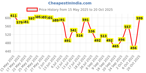 flipkart.com vikendi by scarlet kettle Stainless Steel Electric Kettle Multipurpose Large Size Tea Coffee Maker Water Boiler with Handle Electric Kettle 2.0L Electric Kettle vikendi by scarlet kettle Price History Graph from 15 May 2025 to 20 Oct 2025