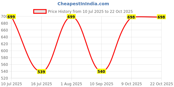 flipkart.com fezora Stainless Steel Electric Kettle Water Boiler with Handle Electric Kettle 2.0L Electric Kettle hot water kettle (2 L, Silver, Black) Electric Kettle fezora Price History Graph from 10 Jul 2025 to 22 Oct 2025