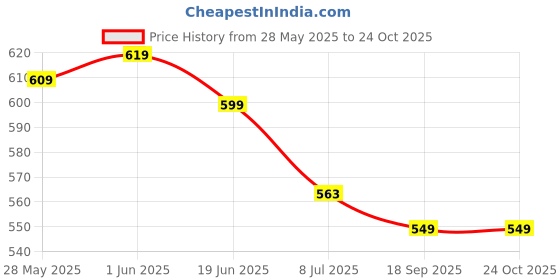 flipkart.com hdayenterprise Stainless Steel Electric Kettle with Auto Shut Off Multipurpose Extra Large Cattle Electric with Handle Hot Water Tea Coffee Maker Water Boiler, Boiling Milk (Black) (2 Liter) Electric Kettle hdayenterprise Price History Graph from 28 May 2025 to 24 Oct 2025