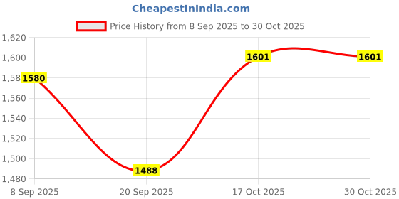 flipkart.com hometic Stainless Steel Electric Meat Grinders with Bowl 400 W Food Processor hometic Price History Graph from 8 Sep 2025 to 30 Oct 2025
