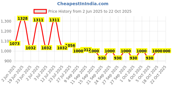 flipkart.com kartunbox Stainless Steel Electric Meat Grinders with Bowl 700W, Fruit & Nuts Blender (2L) 700 W Food Processor kartunbox Price History Graph from 2 Jun 2025 to 21 Oct 2025