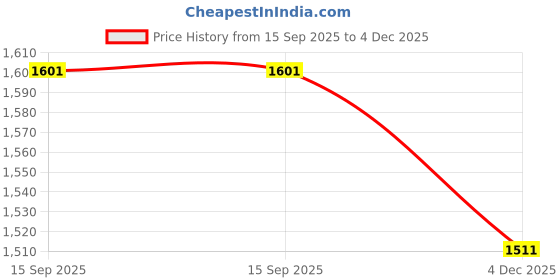 flipkart.com virza trade by 0 Stainless Steel Electric Meat Grinders with Bowl for Food Electric Slicer virza trade by 0 Price History Graph from 15 Sep 2025 to 4 Dec 2025