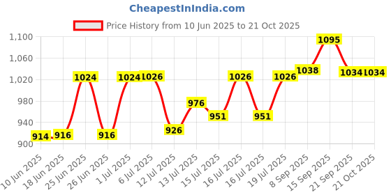 flipkart.com remich Stainless Steel Electric Meat Grinders with Bowl Heavy for Kitchen Food Chopper Electric Vegetable & Fruit Chopper remich Price History Graph from 10 Jun 2025 to 21 Oct 2025