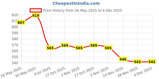 flipkart.com nd brothers Stainless Steel Electric Multi Cooker Kettle 4 Cups Coffee Maker nd brothers Price History Graph from 26 May 2025 to 4 Dec 2025