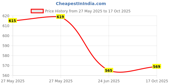 flipkart.com nd brothers Stainless Steel Electric Multi Cooker Kettle 5 Cups Coffee Maker nd brothers Price History Graph from 27 May 2025 to 17 Oct 2025
