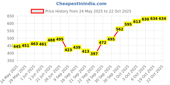 flipkart.com finetouch Stainless Steel Encapsulated Bottom Induction & Gas Compatible Heavy Base Fry Pan 20.32 cm diameter 1.5 L capacity finetouch Price History Graph from 24 May 2025 to 22 Oct 2025